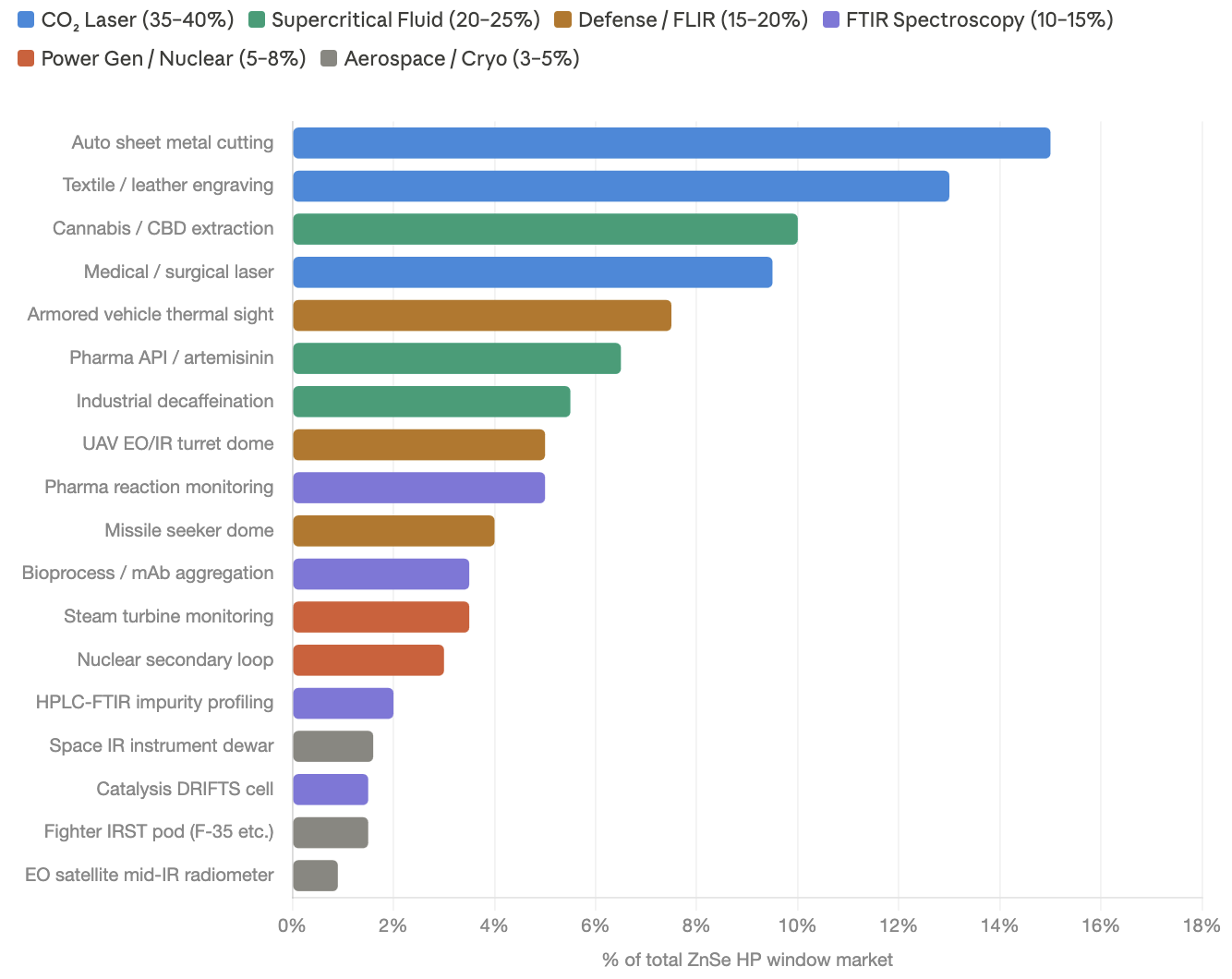 Zinc Selenide ZnSe Optics Use Cases, Global Market Estimations.